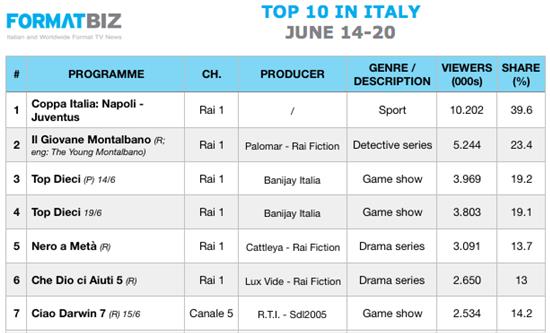 TOP 10 IN ITALY | June 14-20